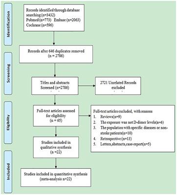 Relationships Between D-Dimer Levels and Stroke Risk as Well as Adverse Clinical Outcomes After Acute Ischemic Stroke or Transient Ischemic Attack: A Systematic Review and Meta-Analysis